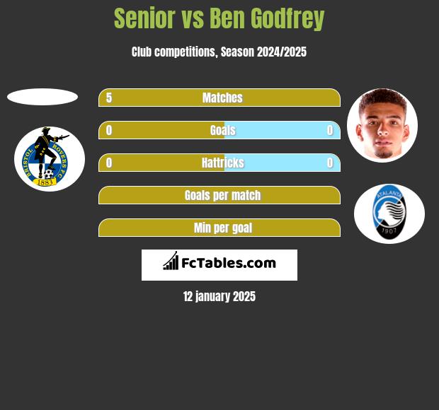 Senior vs Ben Godfrey h2h player stats