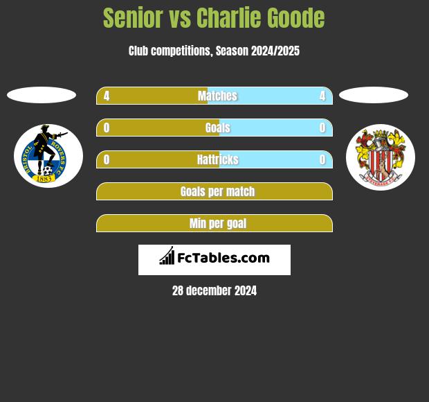 Senior vs Charlie Goode h2h player stats