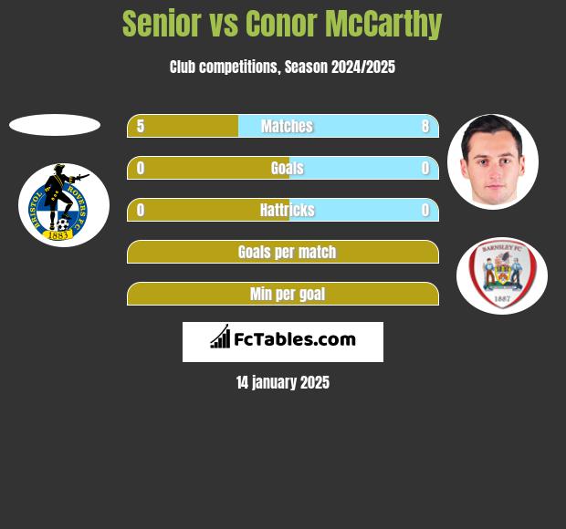 Senior vs Conor McCarthy h2h player stats