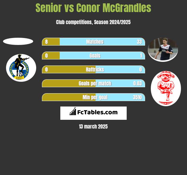 Senior vs Conor McGrandles h2h player stats