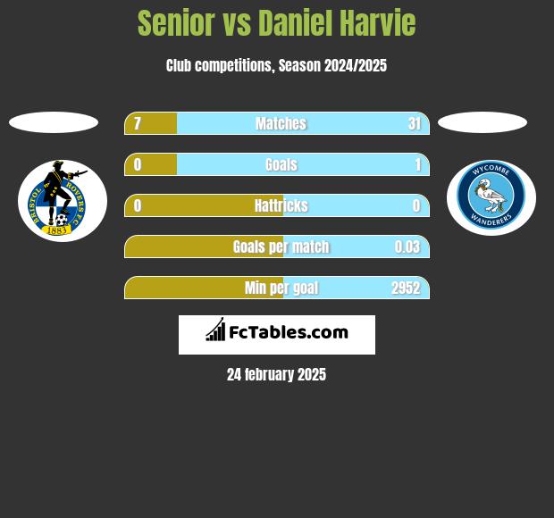 Senior vs Daniel Harvie h2h player stats