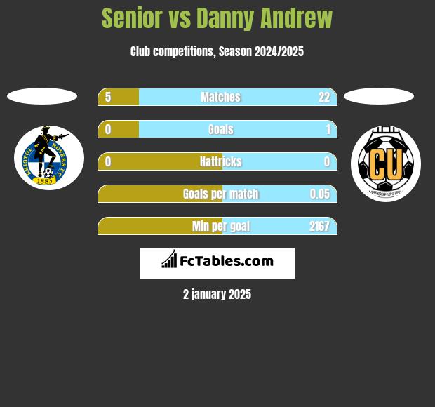 Senior vs Danny Andrew h2h player stats