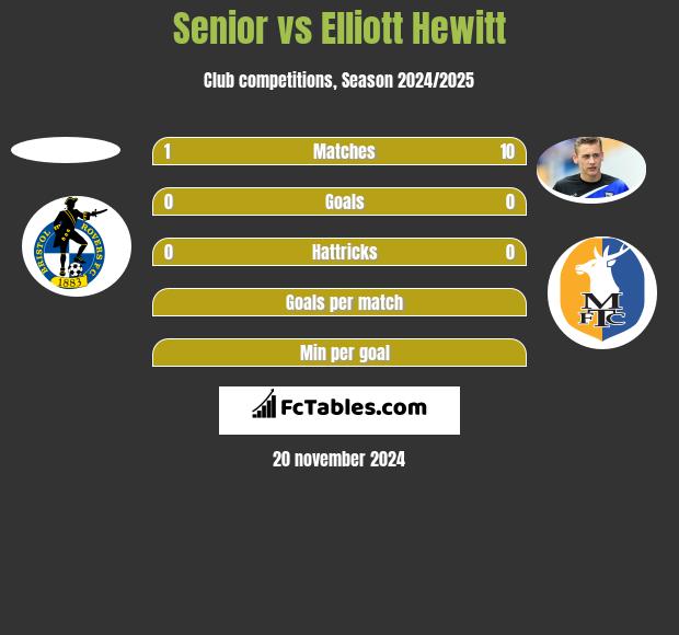 Senior vs Elliott Hewitt h2h player stats