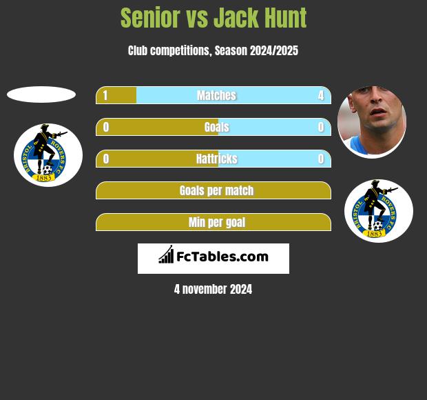 Senior vs Jack Hunt h2h player stats