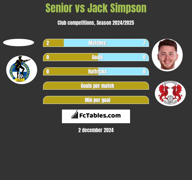 Senior vs Jack Simpson h2h player stats