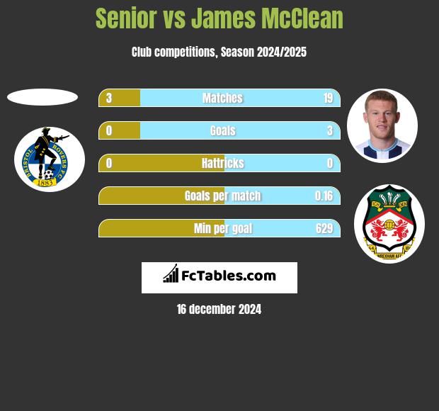 Senior vs James McClean h2h player stats