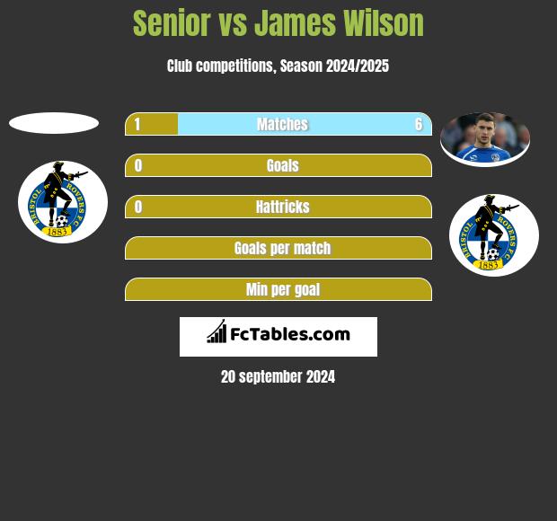 Senior vs James Wilson h2h player stats