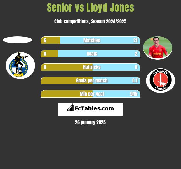 Senior vs Lloyd Jones h2h player stats