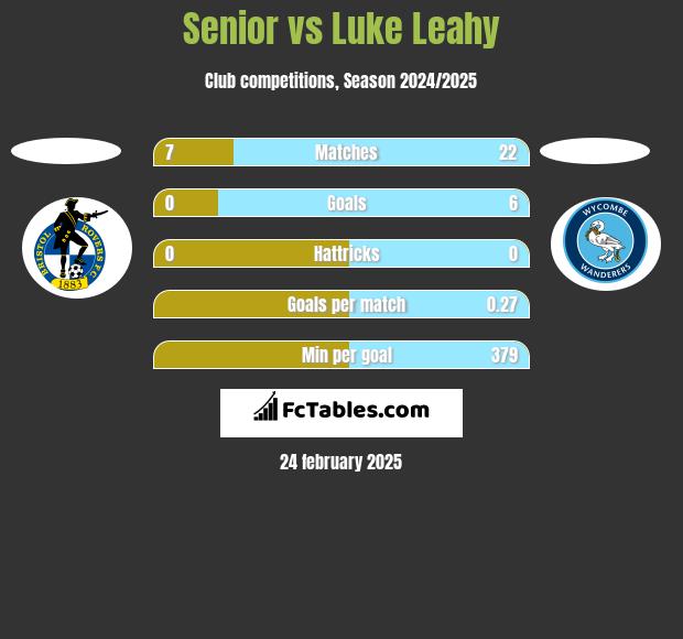 Senior vs Luke Leahy h2h player stats