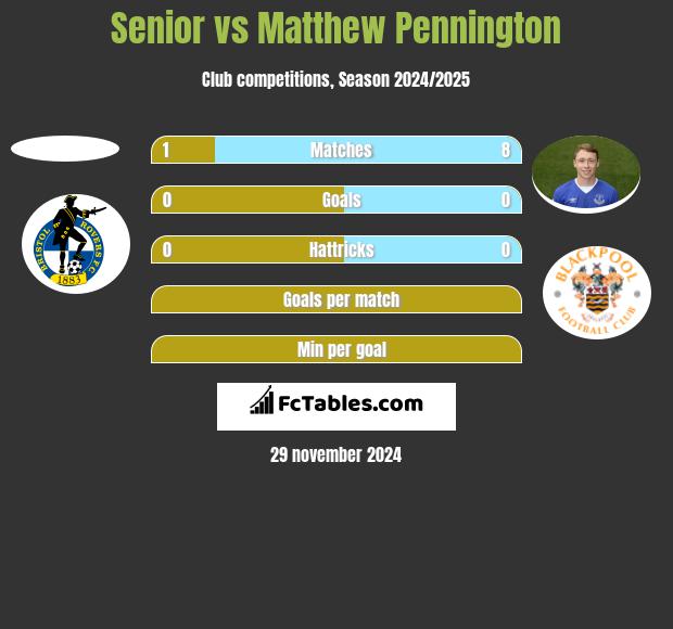 Senior vs Matthew Pennington h2h player stats