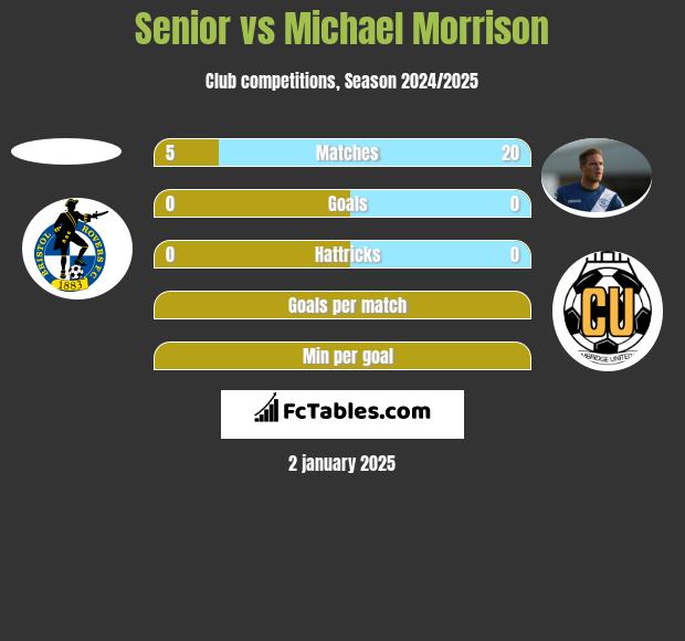 Senior vs Michael Morrison h2h player stats