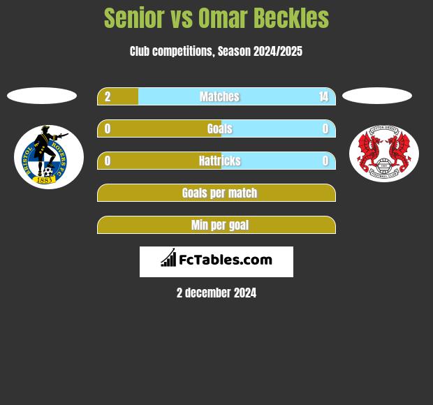 Senior vs Omar Beckles h2h player stats