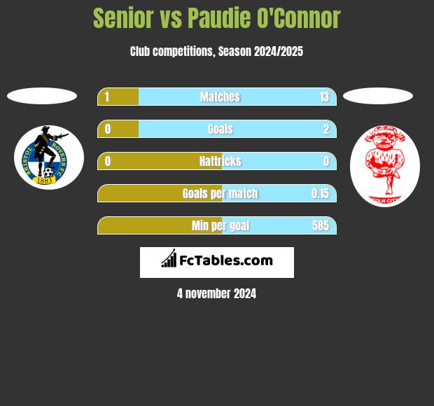 Senior vs Paudie O'Connor h2h player stats