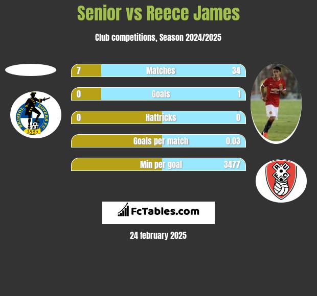 Senior vs Reece James h2h player stats