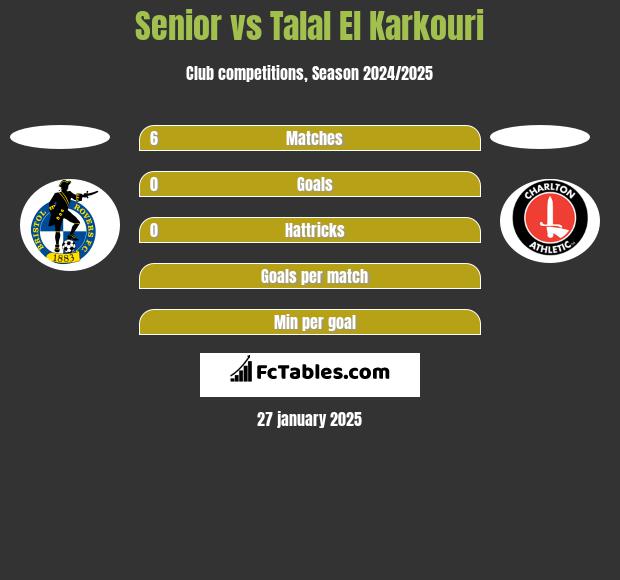 Senior vs Talal El Karkouri h2h player stats