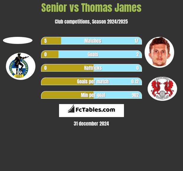 Senior vs Thomas James h2h player stats