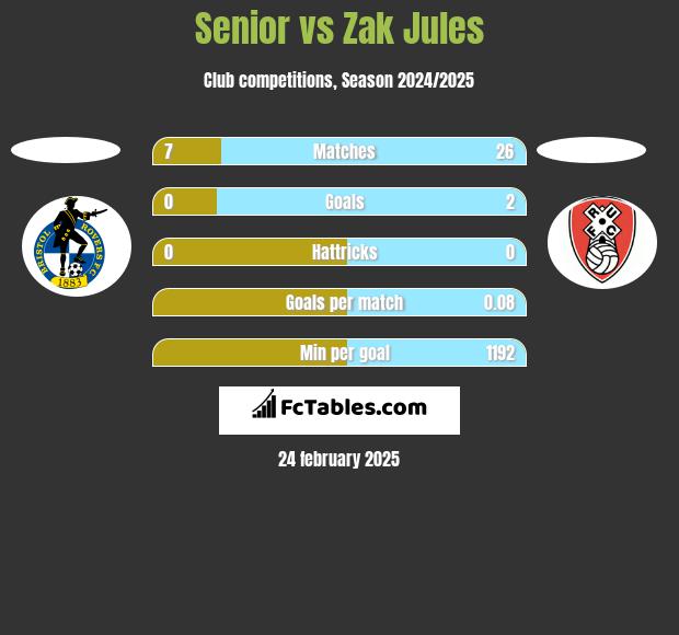 Senior vs Zak Jules h2h player stats