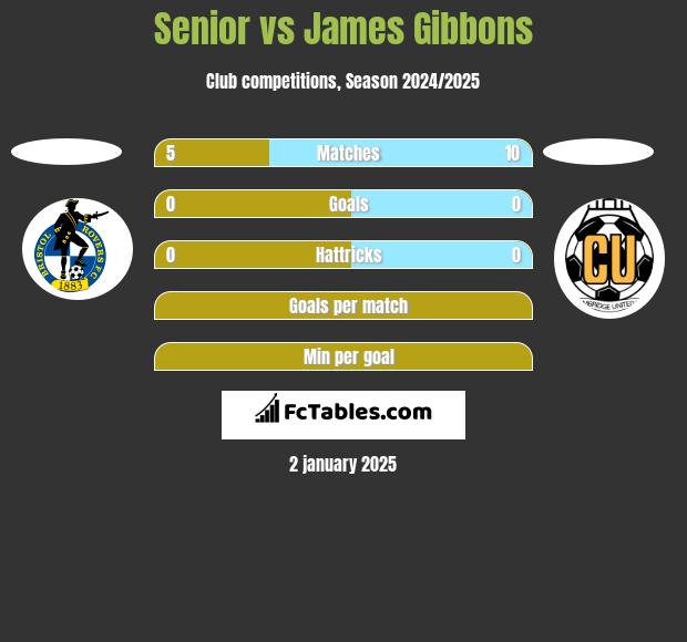 Senior vs James Gibbons h2h player stats