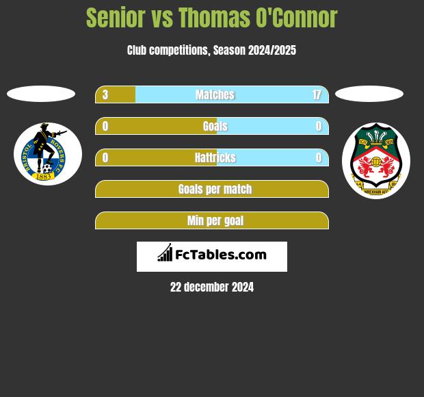 Senior vs Thomas O'Connor h2h player stats