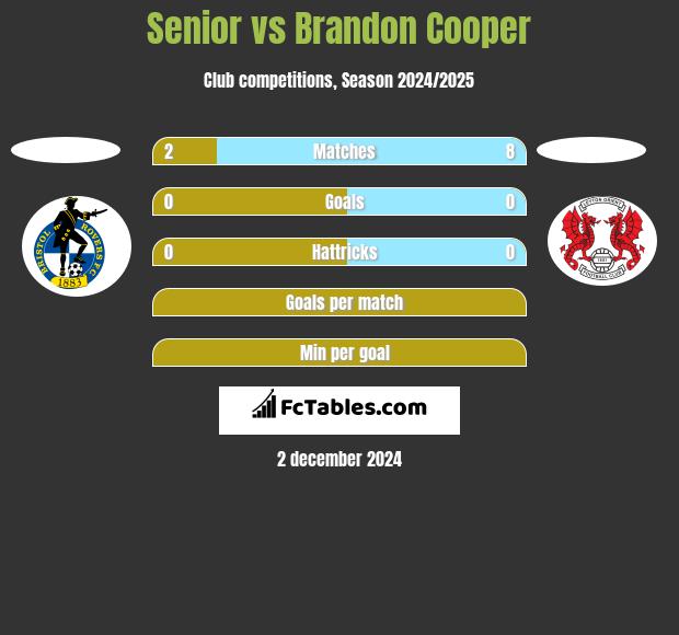 Senior vs Brandon Cooper h2h player stats