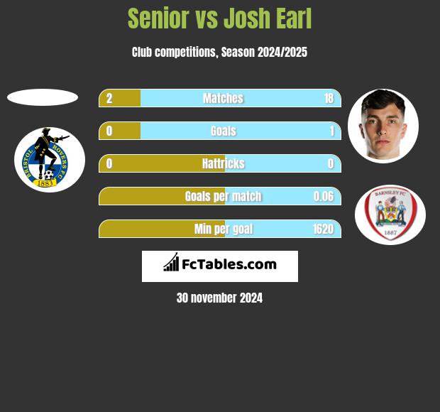 Senior vs Josh Earl h2h player stats