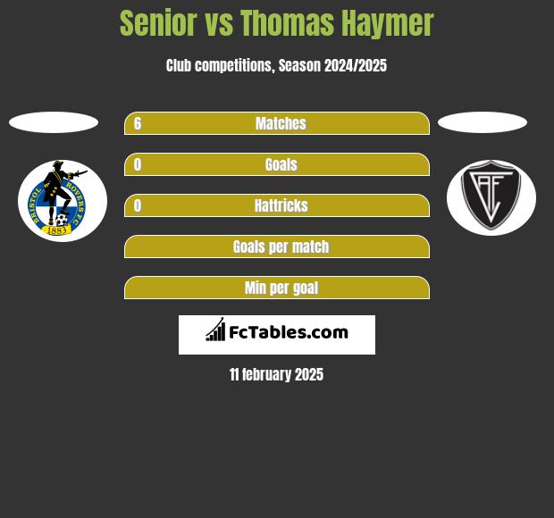 Senior vs Thomas Haymer h2h player stats