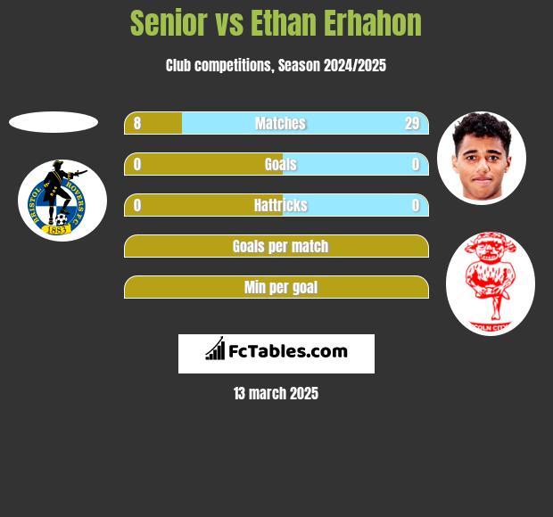 Senior vs Ethan Erhahon h2h player stats