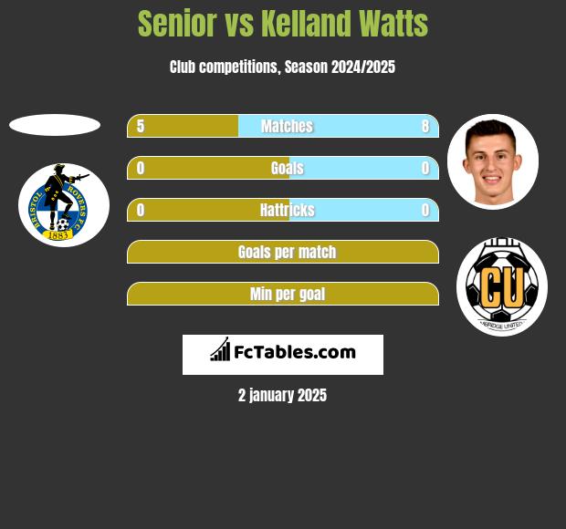 Senior vs Kelland Watts h2h player stats