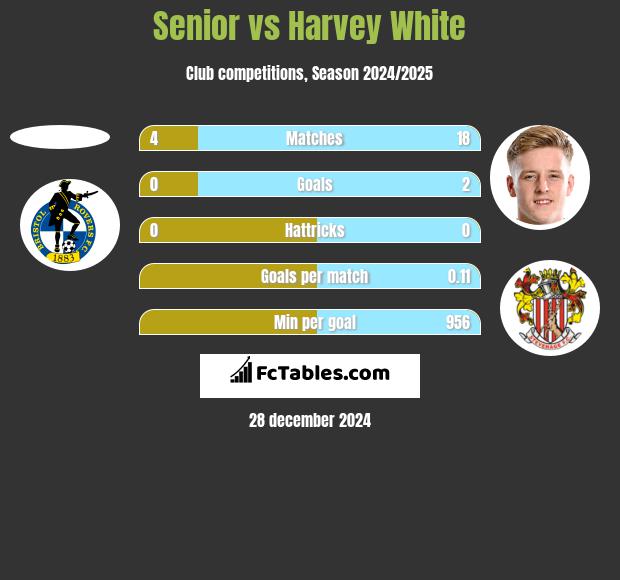 Senior vs Harvey White h2h player stats