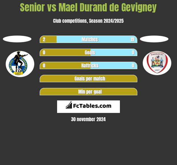 Senior vs Mael Durand de Gevigney h2h player stats