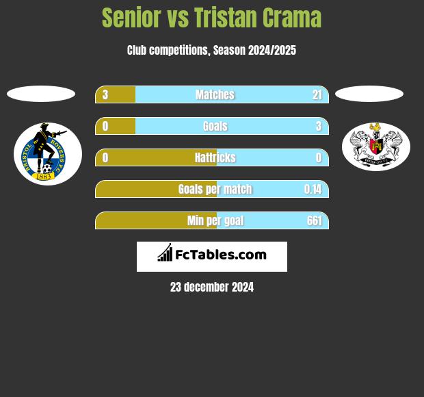 Senior vs Tristan Crama h2h player stats