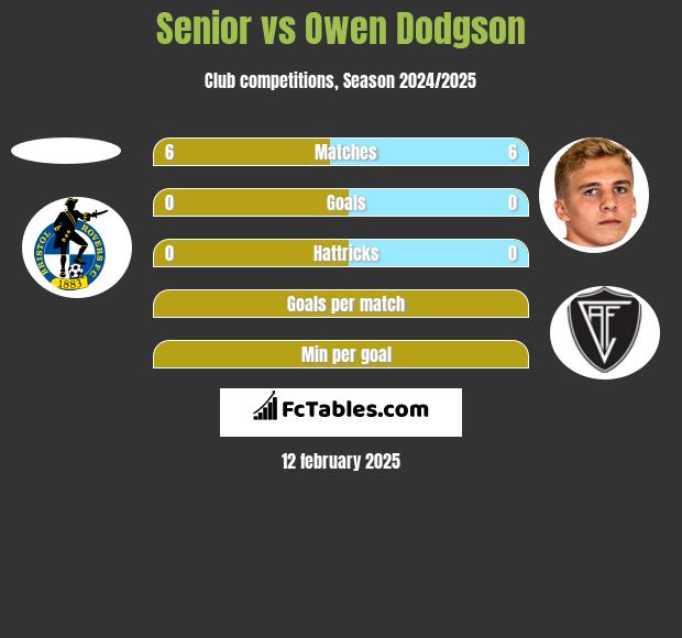 Senior vs Owen Dodgson h2h player stats