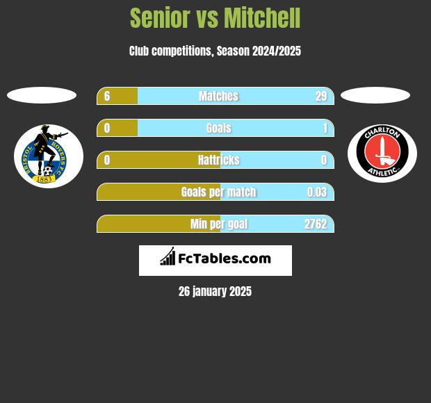 Senior vs Mitchell h2h player stats