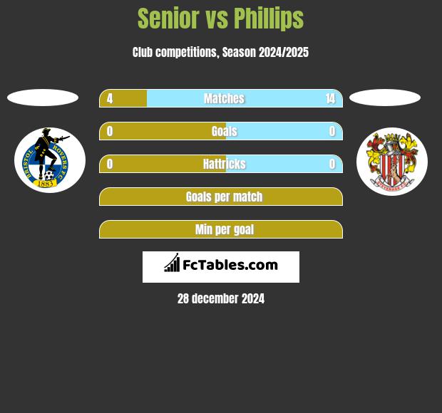 Senior vs Phillips h2h player stats