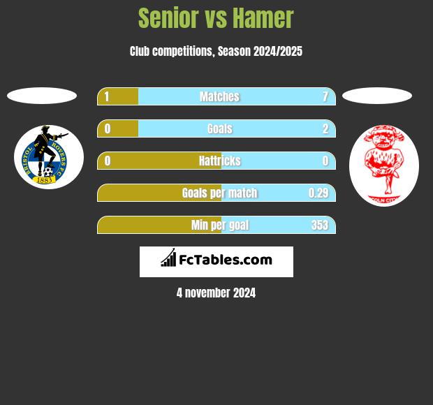 Senior vs Hamer h2h player stats