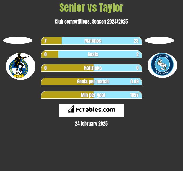 Senior vs Taylor h2h player stats