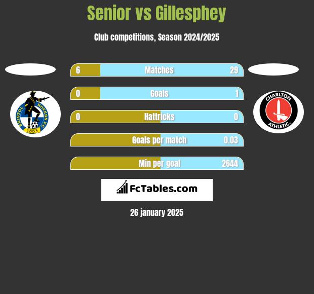 Senior vs Gillesphey h2h player stats