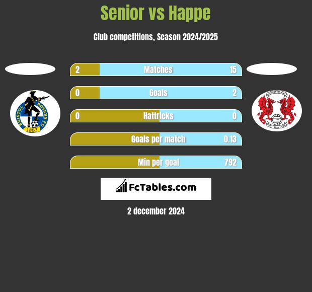 Senior vs Happe h2h player stats