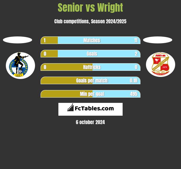 Senior vs Wright h2h player stats