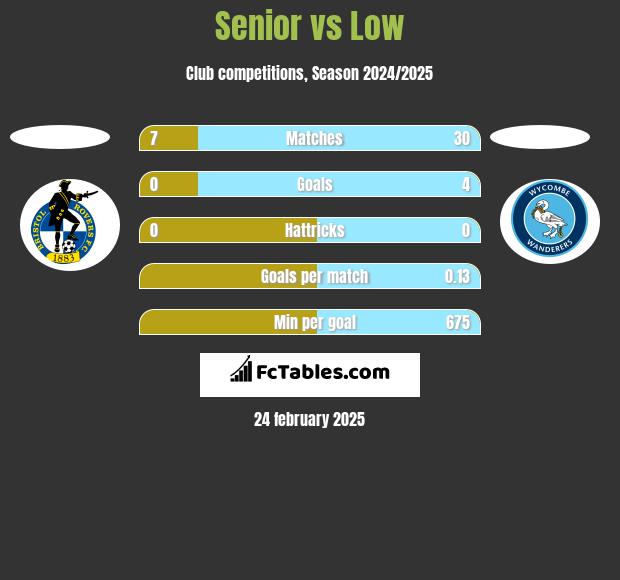 Senior vs Low h2h player stats