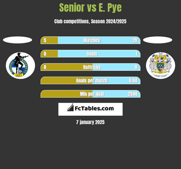 Senior vs E. Pye h2h player stats