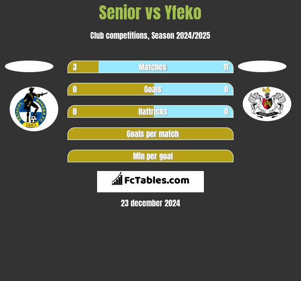 Senior vs Yfeko h2h player stats