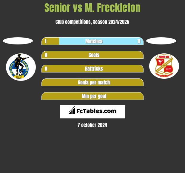 Senior vs M. Freckleton h2h player stats