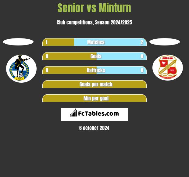 Senior vs Minturn h2h player stats