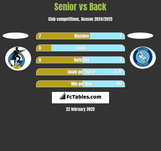 Senior vs Back h2h player stats