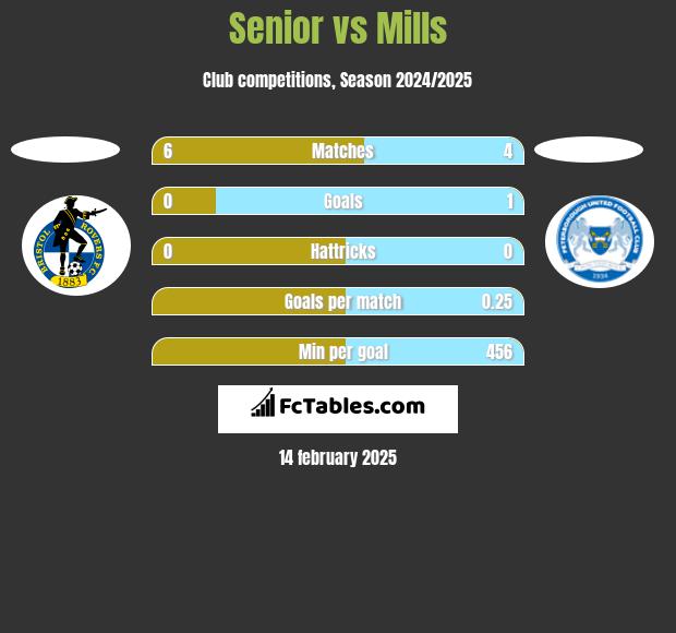 Senior vs Mills h2h player stats