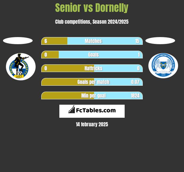 Senior vs Dornelly h2h player stats