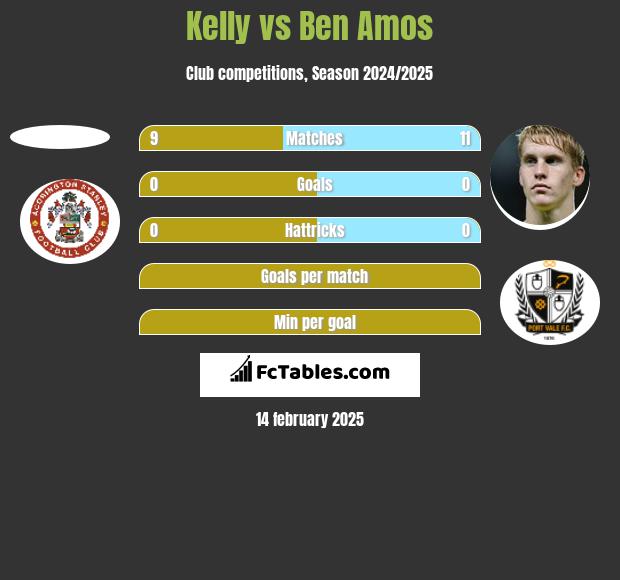 Kelly vs Ben Amos h2h player stats