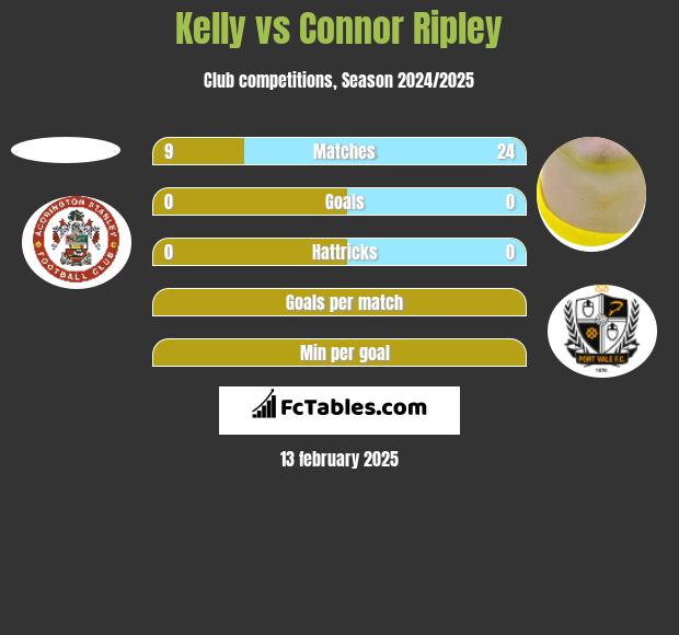 Kelly vs Connor Ripley h2h player stats