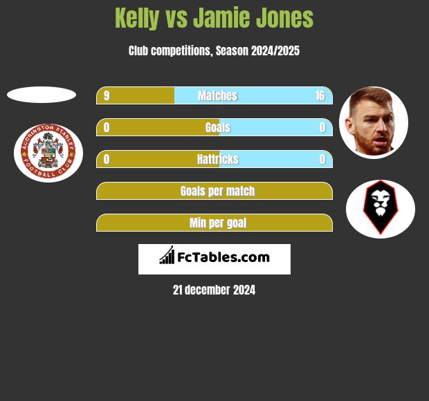 Kelly vs Jamie Jones h2h player stats